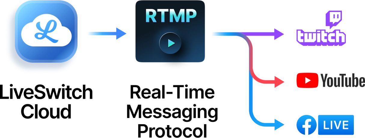 liveswitch-live-commerce-rtmp-chart-diagram-v2