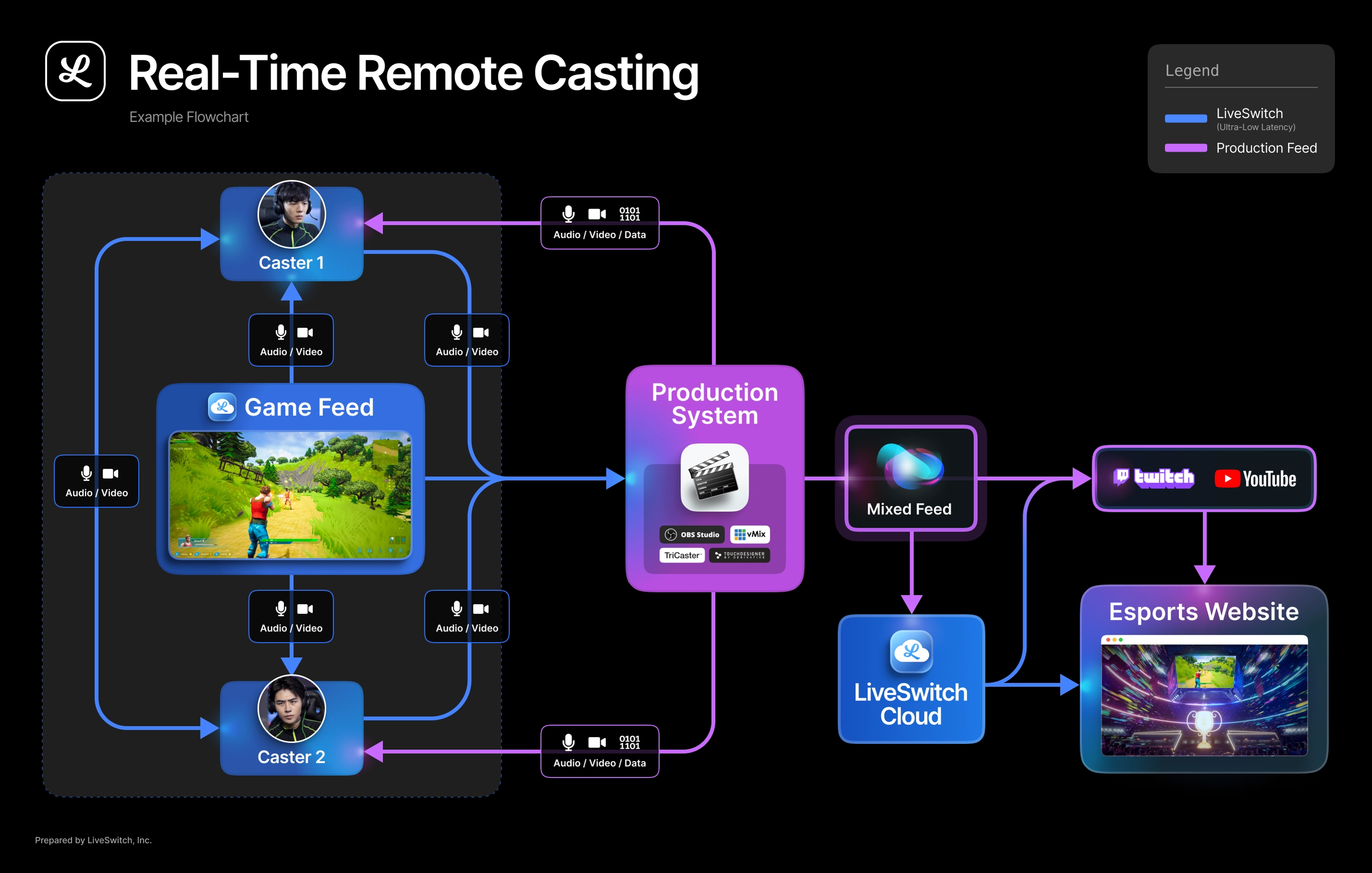 chart-real-time-remote-casting-example-flowchart