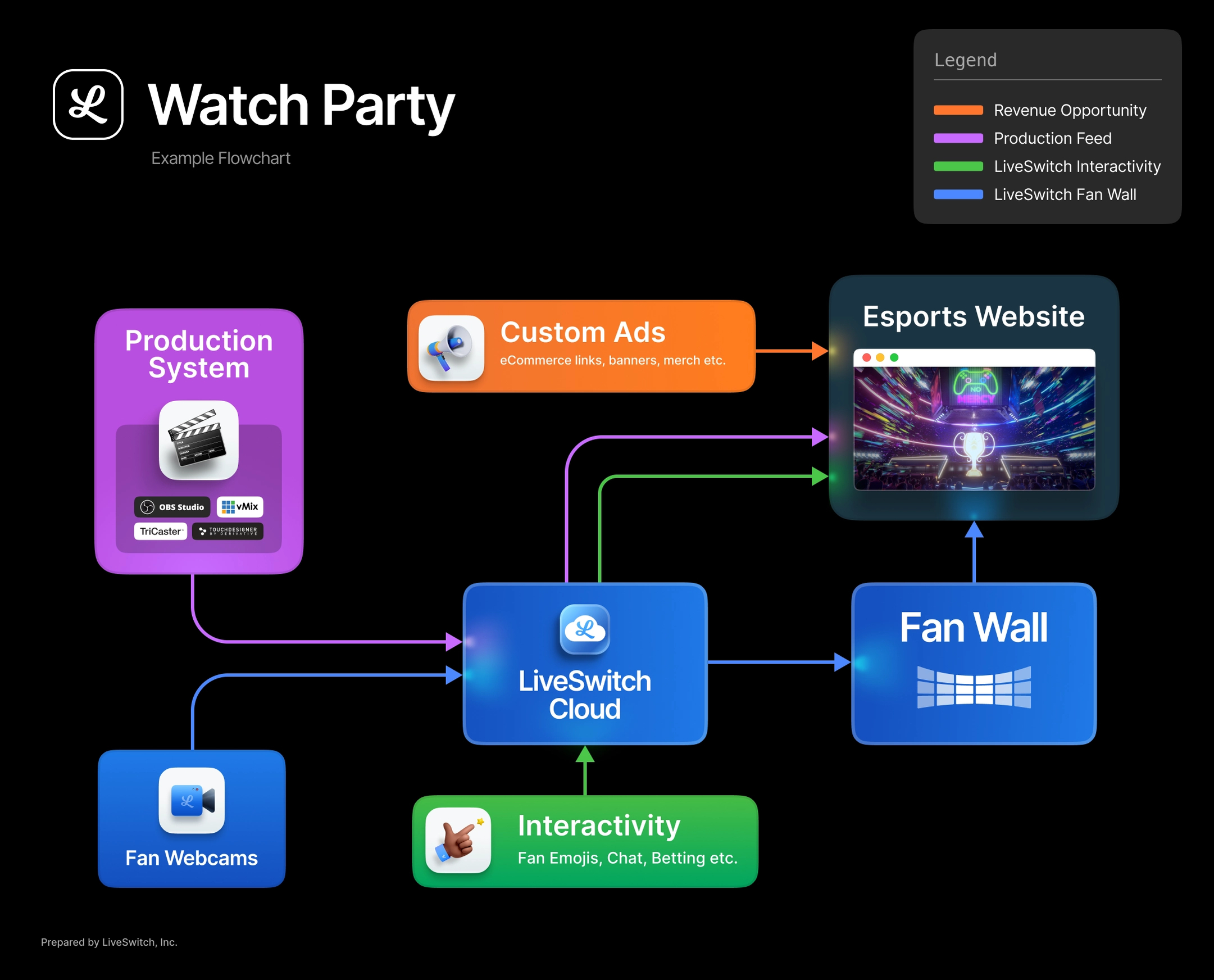 liveswitch-esports-watch-party-example-flowchart