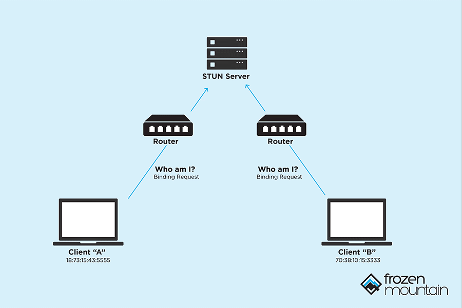STUN-Server-diagram