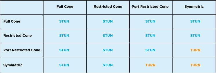 Turn Stun chart