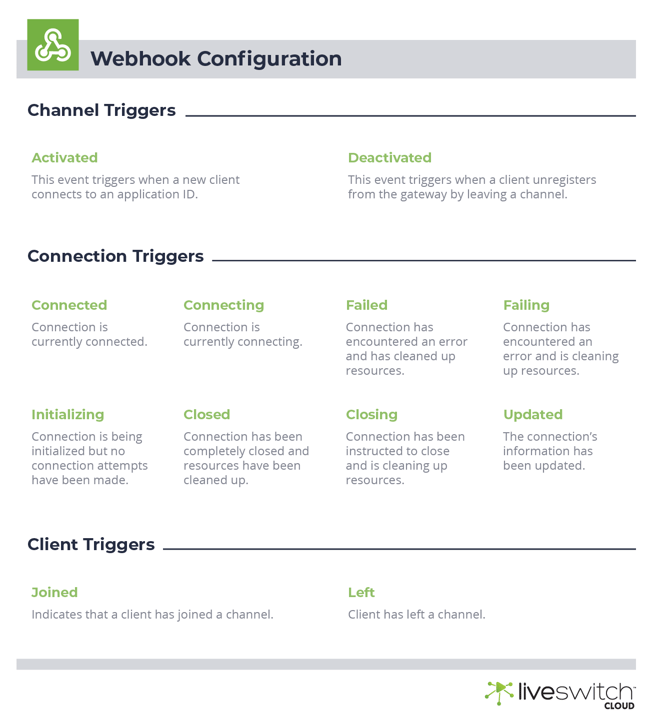 Configuring Webhooks for Live Video Chart