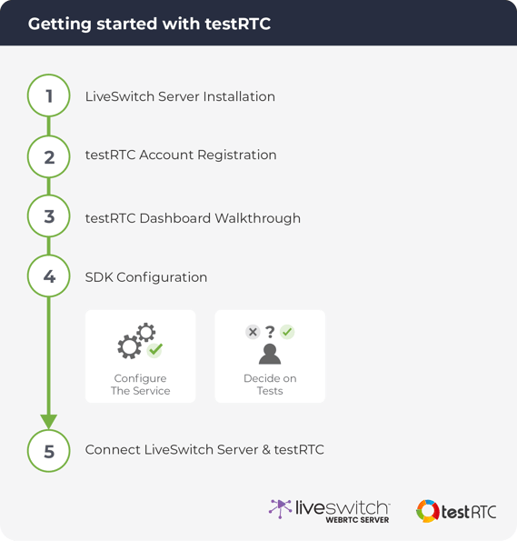 Diagram - getting started with testRTC-01-1