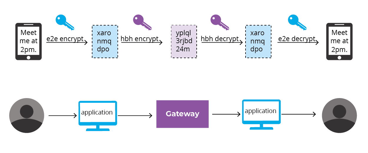 What is end-to-end encryption and how does it work?