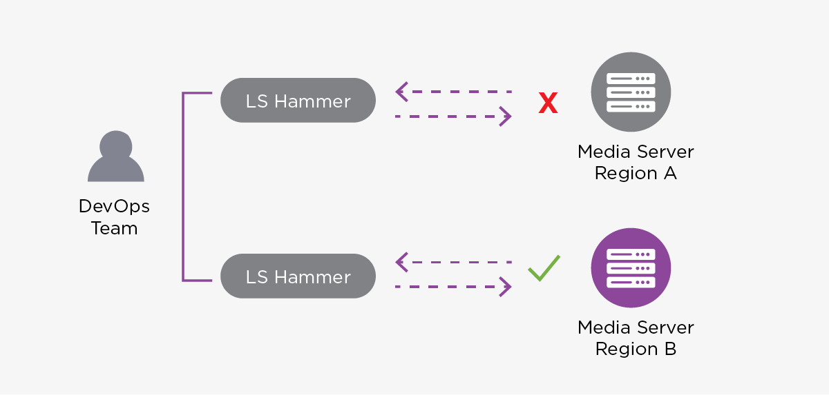 WebRTC DevOps - Deploying LiveSwitch Hammer, Media Flow & Stream Connectivity Testing