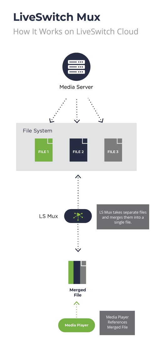 Video Mixing & Multiplexing with LiveSwitch - Media Servers Diagram