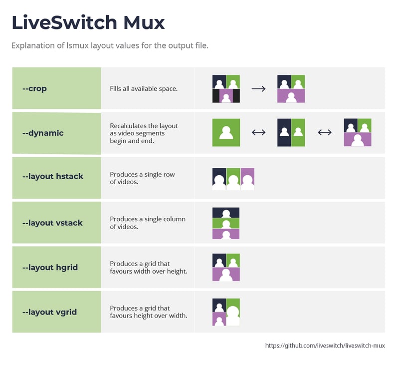 Live Video Multiplexing with LS Mux Layouts