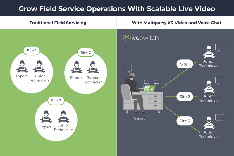 Scalable Remote Field Service - Real-Time WebRTC