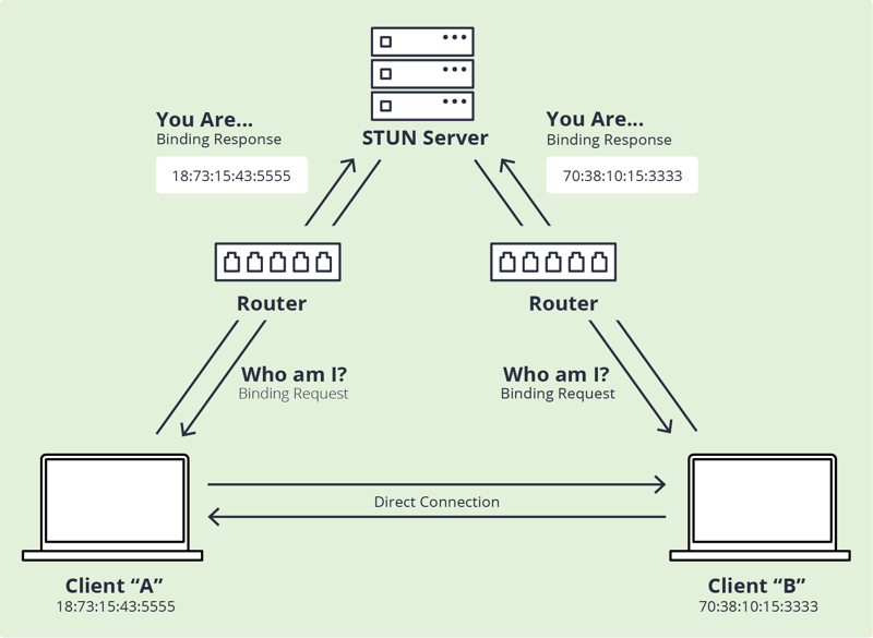 Stun server diagram