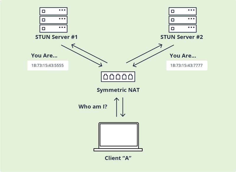 Symmetric NAT diagram