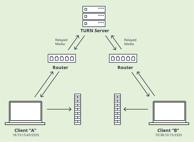 TURN Diagram