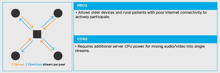 Pros and Cons of MCU Connections