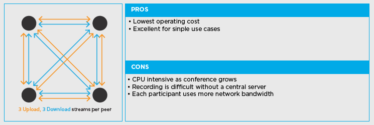 Pros and Cons of Peer-to-Peer Connections