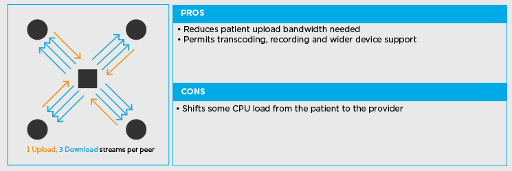 Pros and Cons of SFU Connections