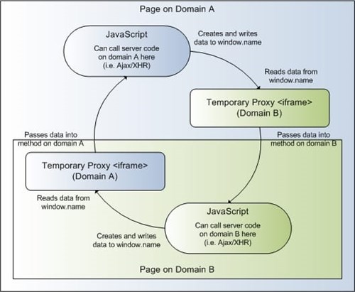 Secure Cross-Site (Cross-Domain) Scripting
